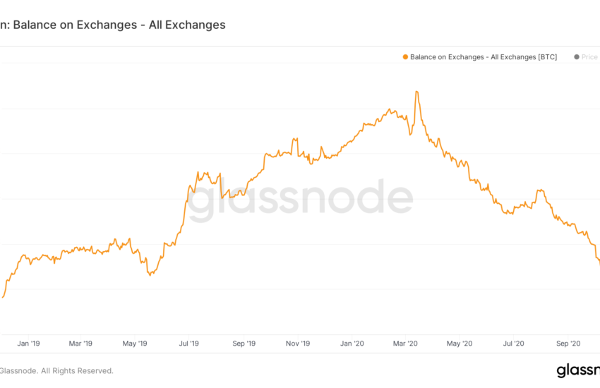 El suministro de Bitcoin en las bolsas cae a un mínimo de tres años