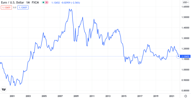 Gráfico euro vs dólar