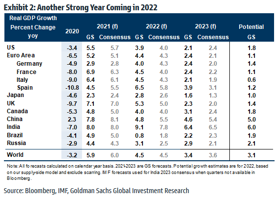 Growth forecasts from Goldman Sachs