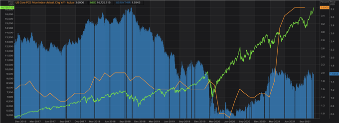 NDX vs inflación vs rendimientos de los bonos del Tesoro a 10 años