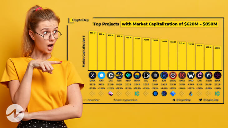 Top 3 Projects with Market Cap of $620M - $850M as per CryptoDep