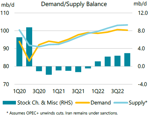 AIE oferta demanda de petróleo