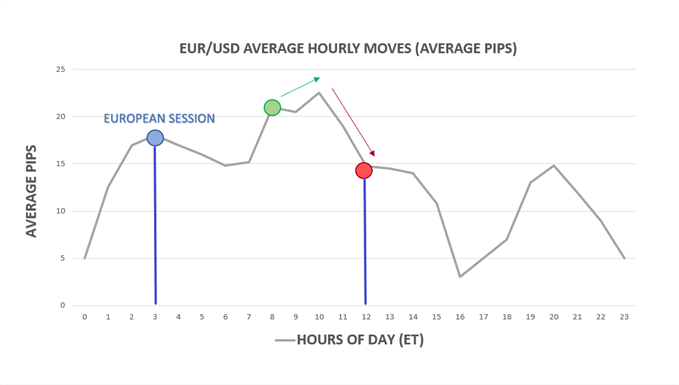 Movimientos horarios promedio por hora del día en EUR / USD