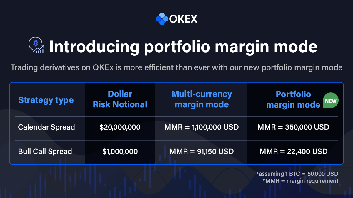 OKEx lanza el modo de margen de cartera para clientes de alto rendimiento