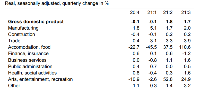 PIB de Suiza en el tercer trimestre + 1,7% comparado con + 2,0% intertrimestral previsto