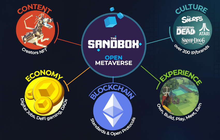 the sandbox metaverse ecosystem infographic