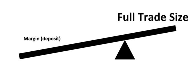 Apalancamiento en el ejemplo principal de forex que muestra el margen y el tamaño total de la operación