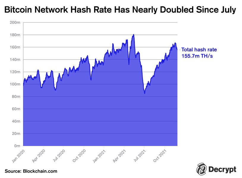 gráfico que muestra la tasa de hash total de la red bitcoin desde 2020