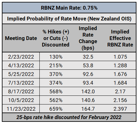 Supervisión del banco central: Actualización de expectativas de tasas de interés de BOC, RBA y RBNZ