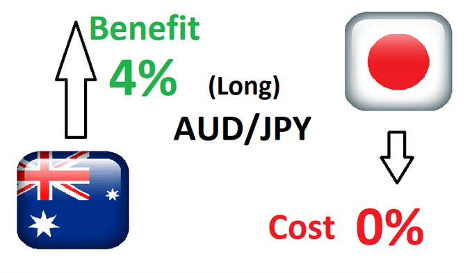 Ejemplo de carry trade de FX usando AUD / JPY