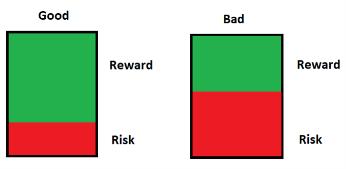 buena vs mala relación riesgo / recompensa