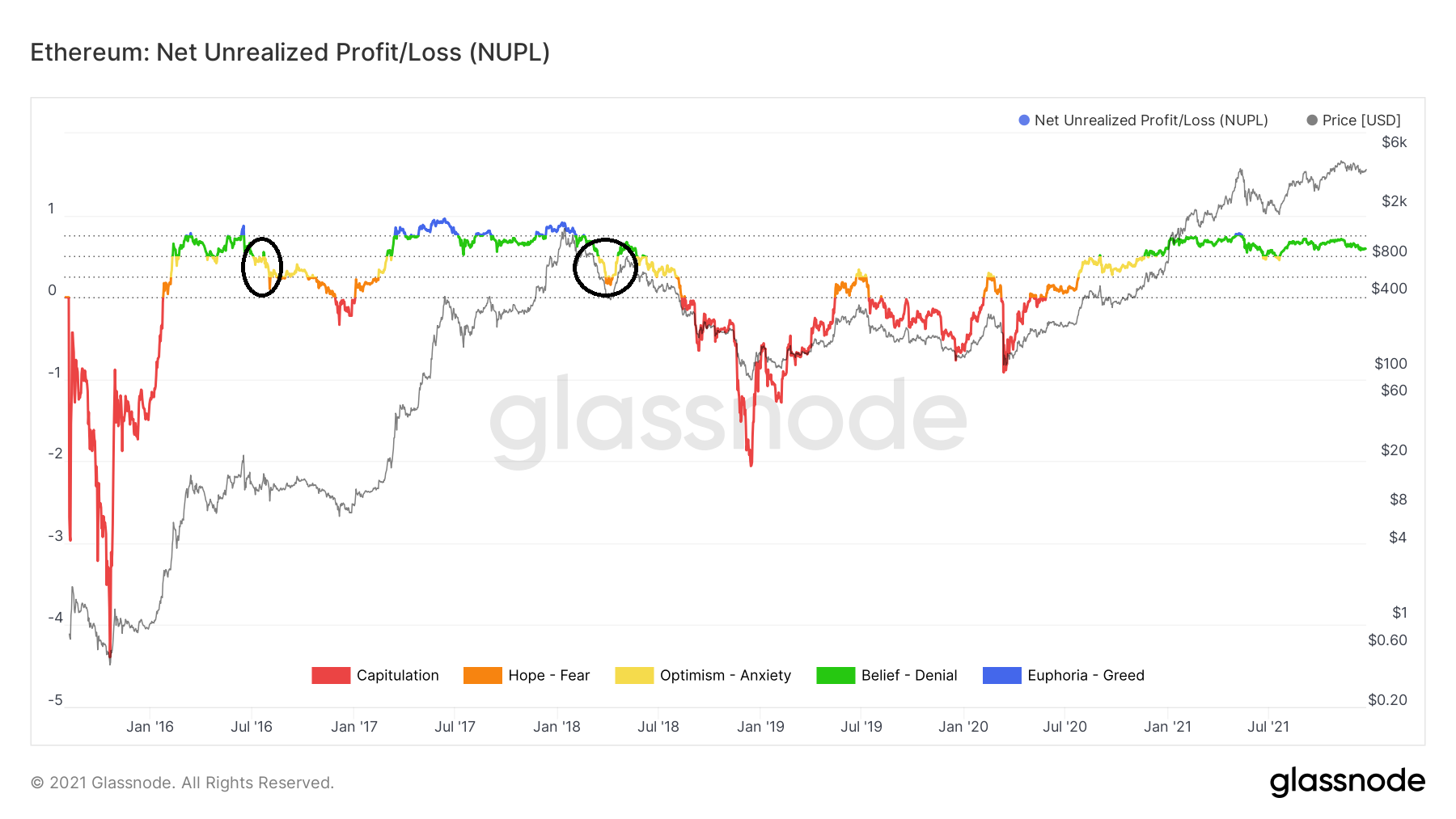 ETH NUPL