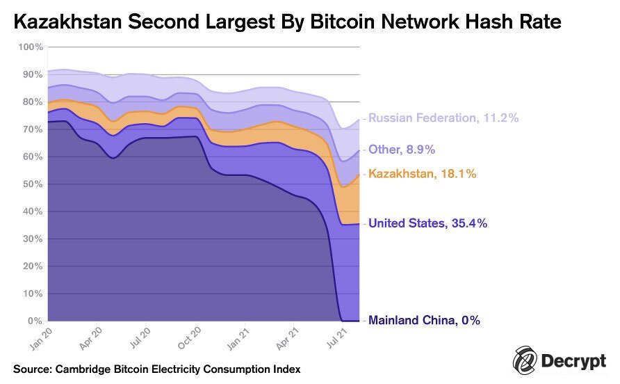 gráfico que muestra la participación de la tasa de hash de la red bitcoin de Kazajstán al 18%
