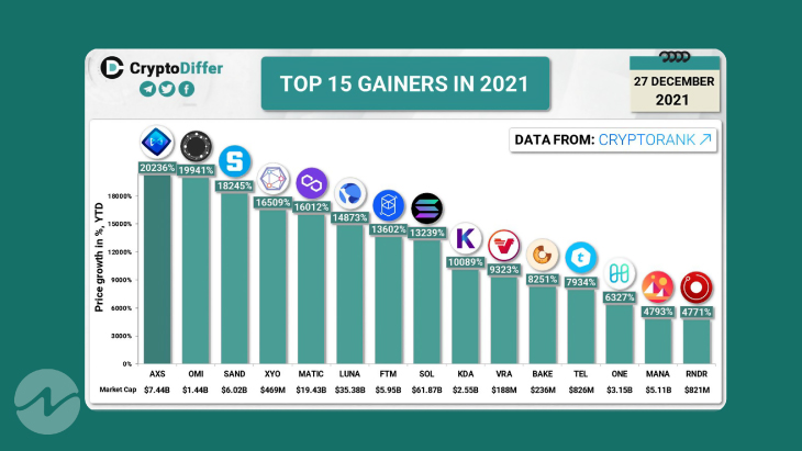Top 15 Cryptocurrencies Generated Huge Gains In 2021