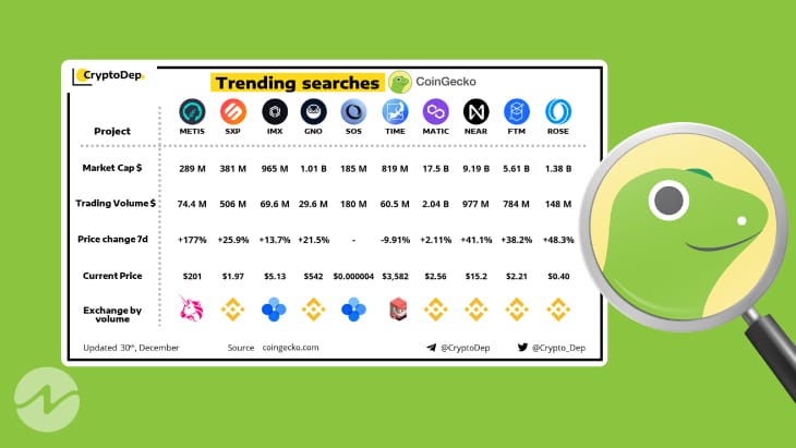Top 3 Trending Crypto Searches on CoinGecko as per CryptoDep