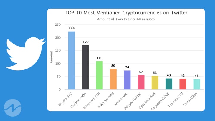 Top 3 Cryptocurrency Tweets in the Past Hour as per CoinTrendz
