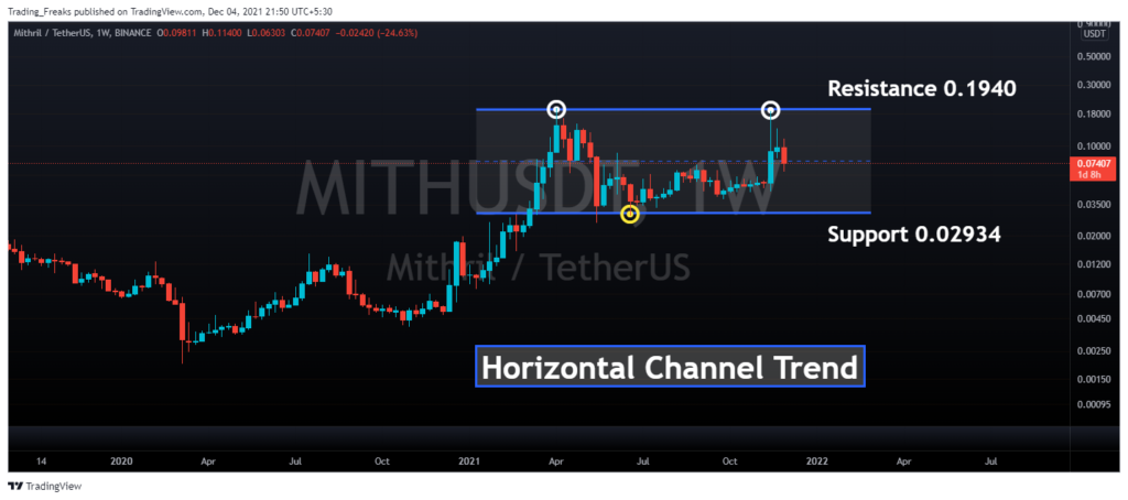 Patrón de tendencia del canal horizontal MITH USDT