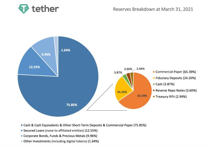 Tether ha acuñado tres mil millones de dólares estadounidenses en las últimas dos semanas.