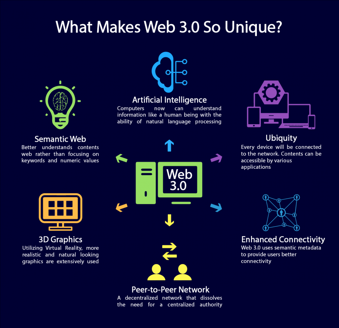 ¿Qué es la Web 3.0? 
