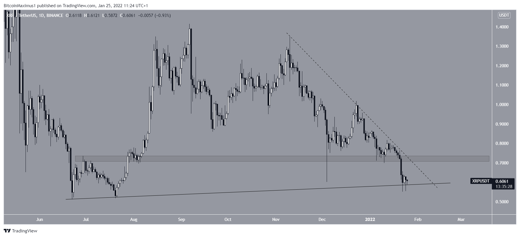 Rango XRP