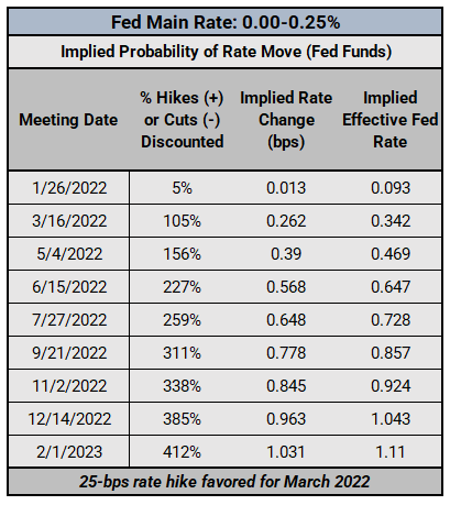 Observatorio del Banco Central: discursos de la Fed, actualización de las expectativas de las tasas de interés;  Avance de la reunión de la Fed de enero