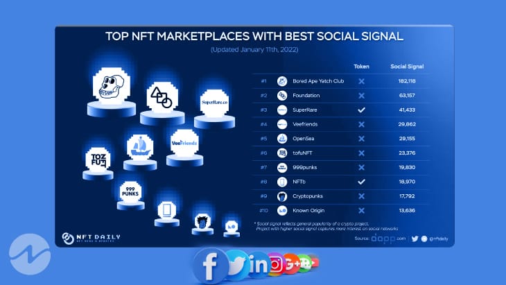 3 NFT Marketplaces With the Most Popularity on Social Media
