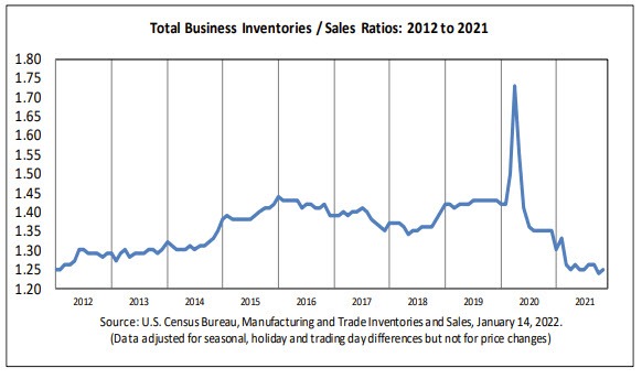 Relación inventario / ventas