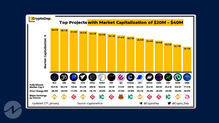 Top 3 Projects With Market Cap of $20M-$40M as per CryptoDep