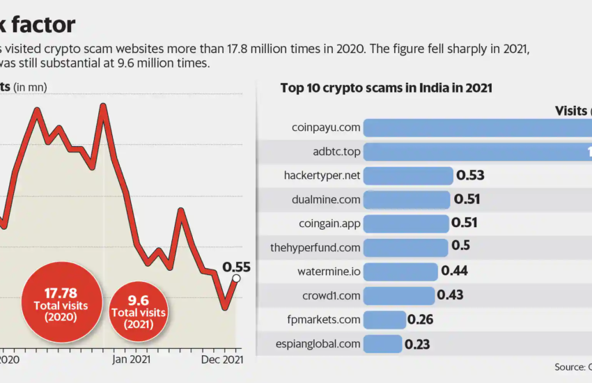 Los indios visitaron sitios web de criptografía fraudulentos casi 10 millones de veces en 2021