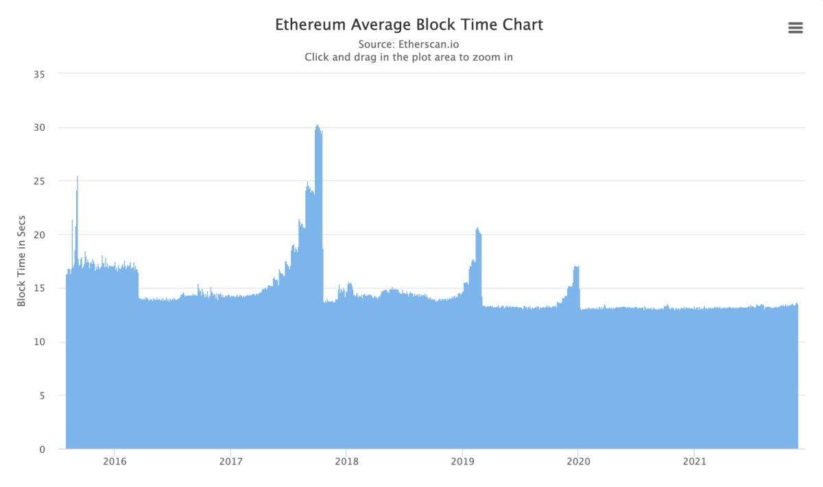 La bomba de dificultad perpetua de Ethereum es evidencia de que las cadenas de bloques pueden ser coercitivas, y Bitcoin es evidencia de que no tienen por qué serlo.