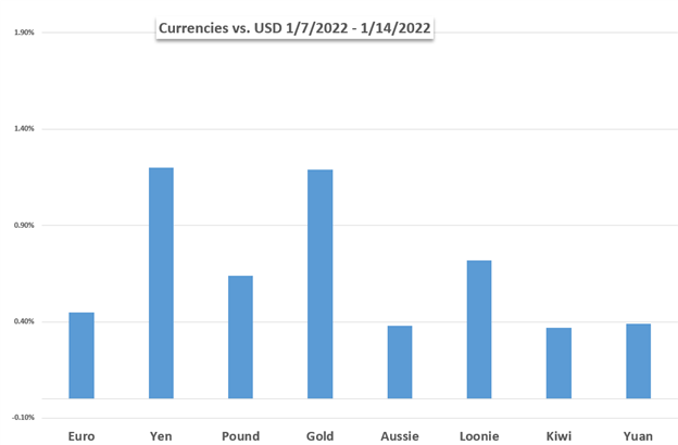Mercados de la próxima semana: Nasdaq 100, dólar estadounidense, dólar australiano, PIB chino, yen, BoJ