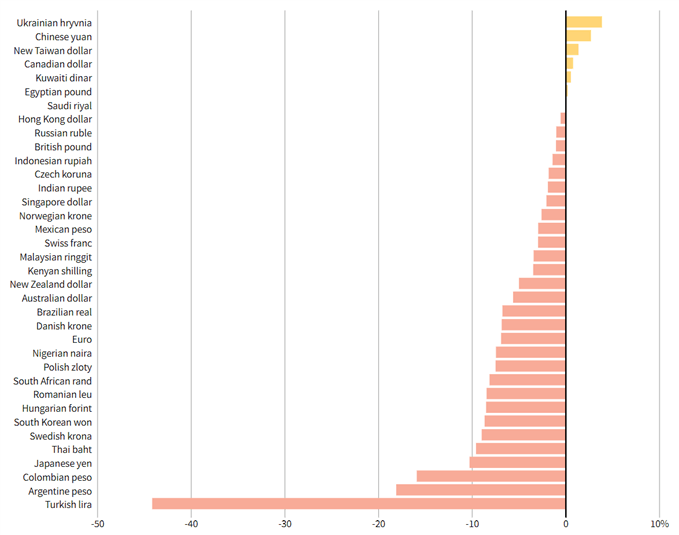 ZAR y otras monedas VS USD