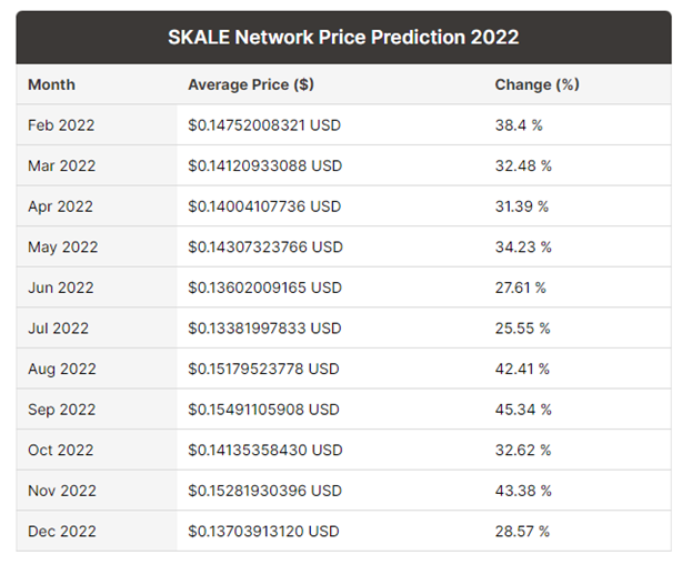 DigitalCoinPrice - Predicción de precios Skale