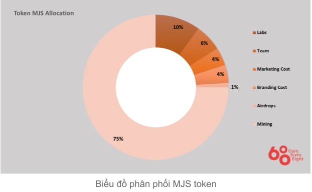 Diagrama de asignación de tokens de MJS