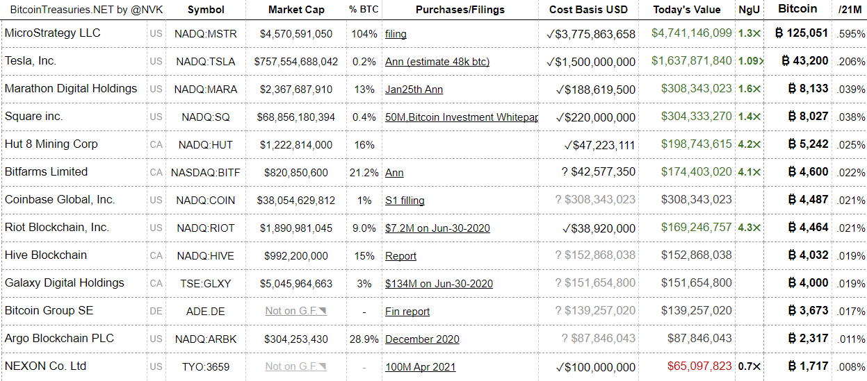 Inversiones en bitcoin y participaciones de muchos de los principales gigantes. Fuente: Tesoro de Bitcoin