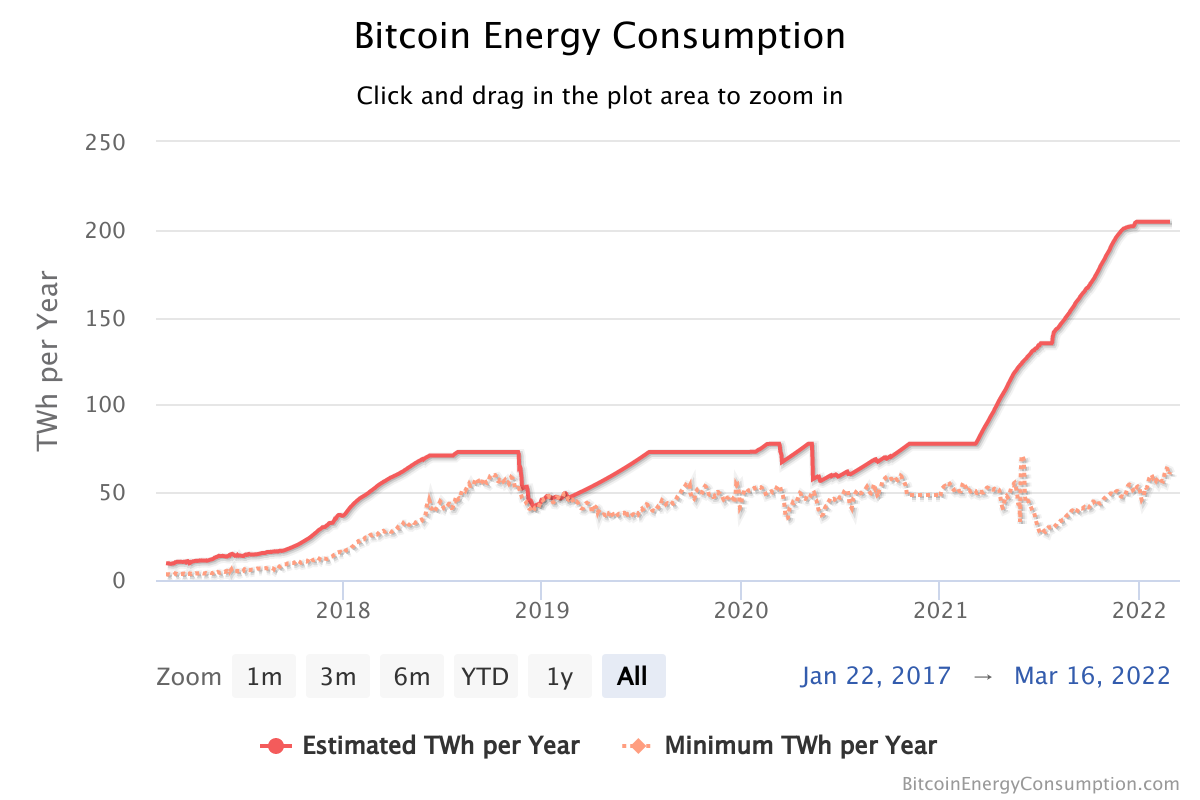 El nivel de consumo de energía proviene de la red minera de Bitcoin.  Fuente: Digiconomist