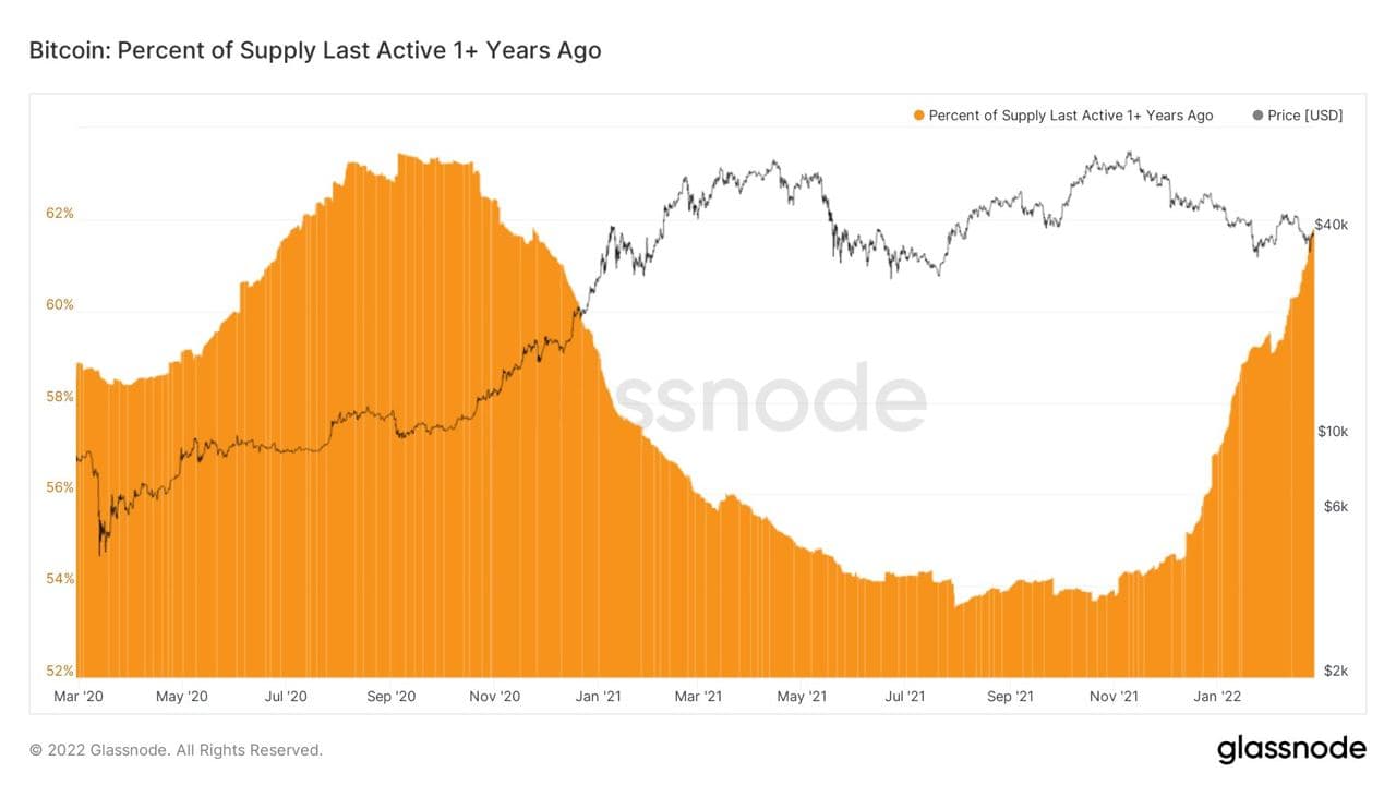 Porcentaje del suministro de Bitcoin que ha estado inactivo durante 1 año. Fuente: Glassnode
