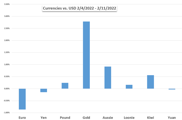 Mercados antes de la semana: Dow Jones, oro, crudo, dólar estadounidense, tensiones entre Rusia y Ucrania, Fed