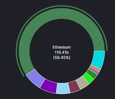 Un gráfico que muestra la cuota de mercado de Ethereum en DeFi. 