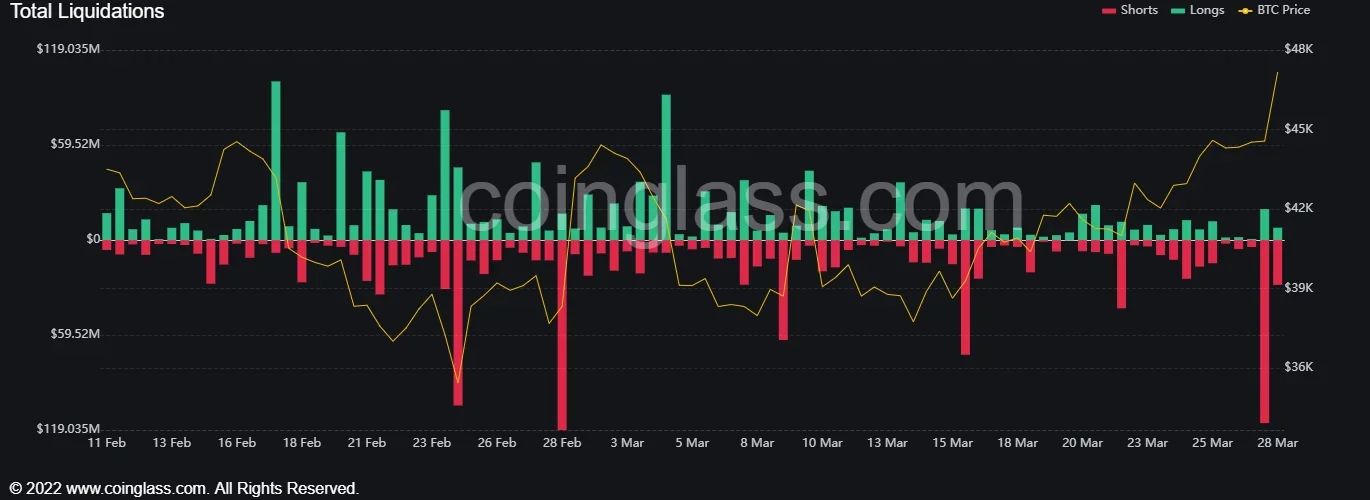 Gráfico que muestra la liquidación corta y larga de Bitcoin. 