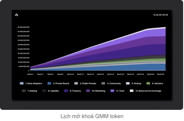 Programa de lanzamiento de tokens GMM