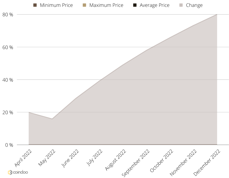 Coindoo - Predicción de precios Safemoon