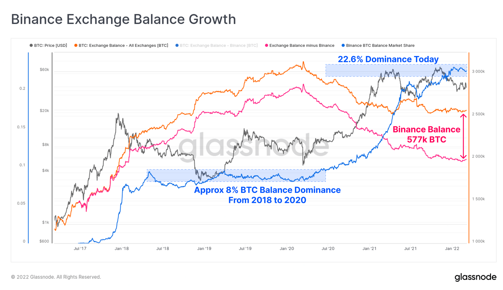 Crecimiento del saldo de Binance Exchange Bitcoin a partir del 8 de marzo de 2022. Fuente: Glassnode