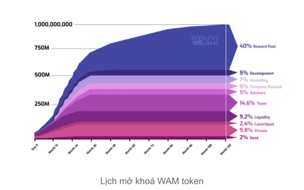 cronograma de lanzamiento de tokens wam