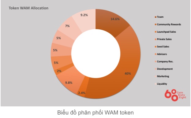 diagrama de asignación de monedas wam