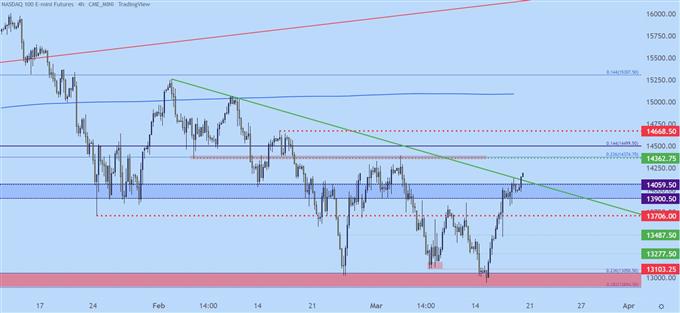 Gráfico de precios de cuatro horas del Nasdaq 100