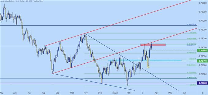 Gráfico de precios diarios AUDUSD