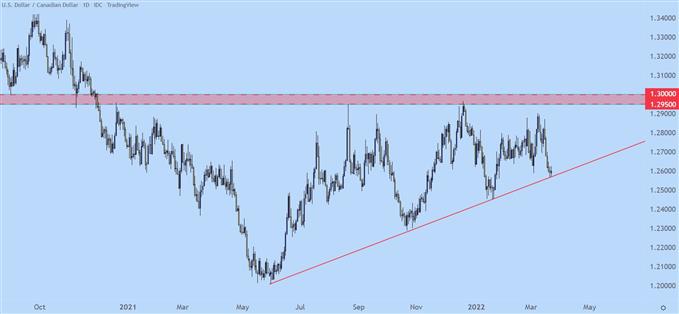 Gráfico de precios diarios de USDCAD