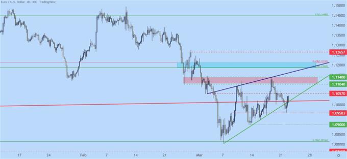 Gráfico de precios EURUSD