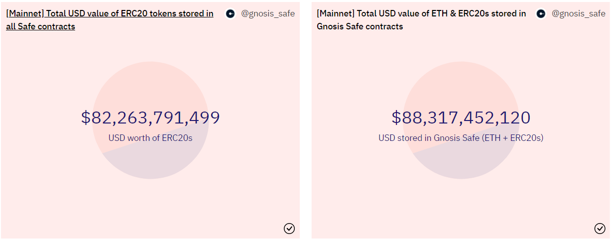 Valor total en USD de los activos almacenados en Gnosis Safe.  Fuente: Dune Analytics